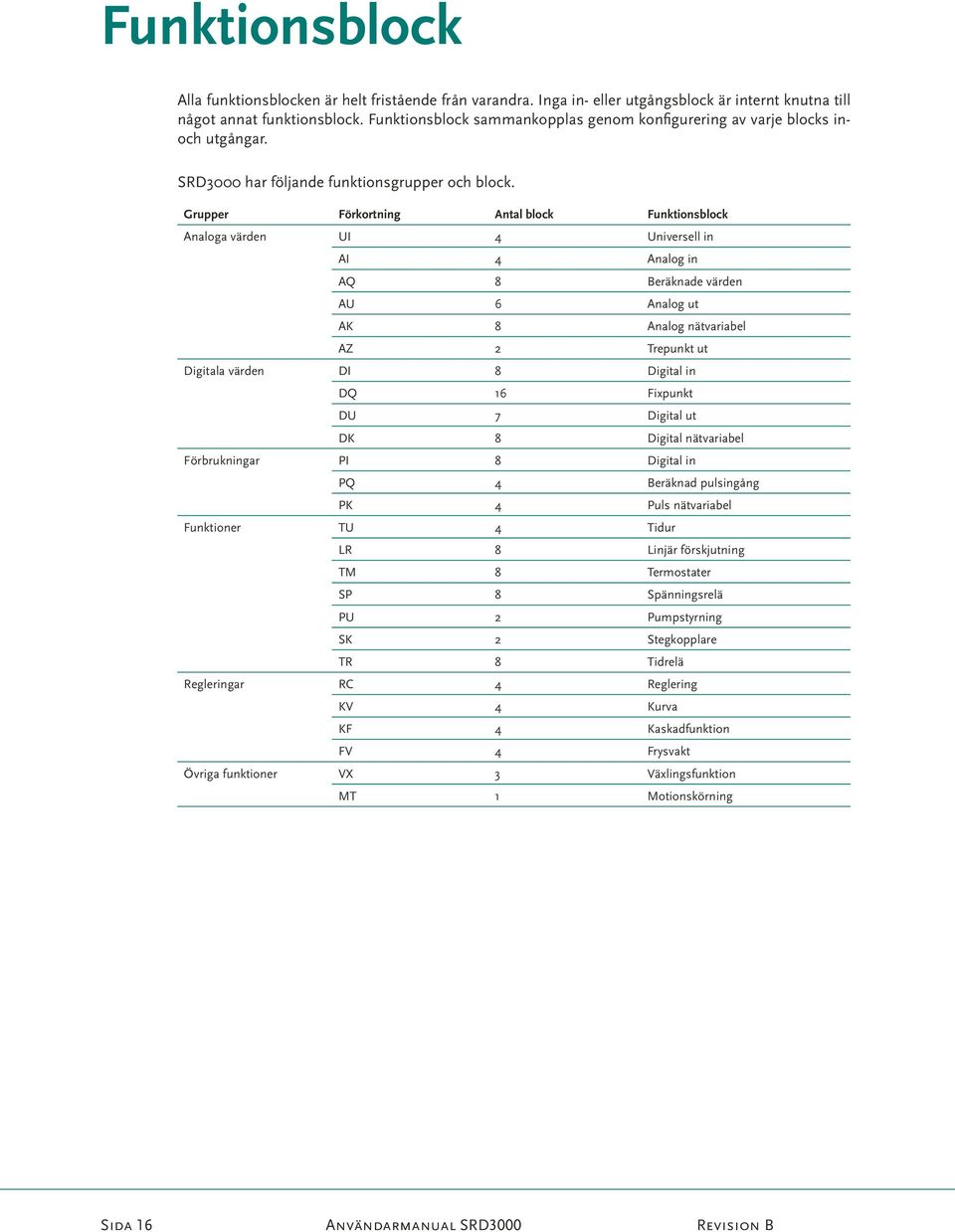 Grupper Förkortning Antal block Funktionsblock Analoga värden UI 4 Universell in AI 4 Analog in AQ 8 Beräknade värden AU 6 Analog ut AK 8 Analog nätvariabel AZ 2 Trepunkt ut Digitala värden DI 8