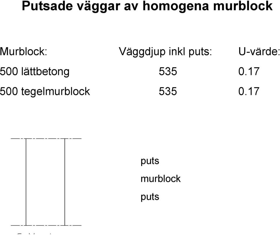 U-värde: 500 lättbetong 535 0.