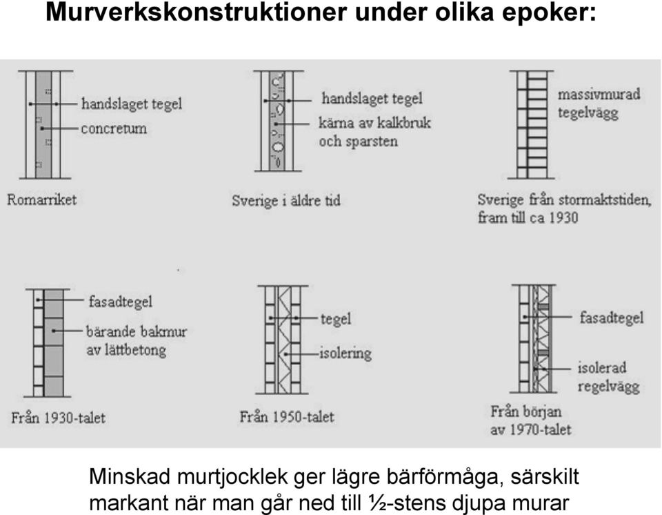 lägre bärförmåga, särskilt markant