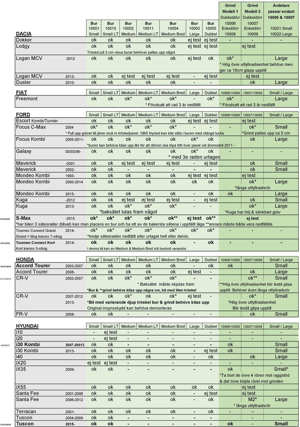 test ej test Duster 2010- ok ok ok ok ok - - ok Large FIAT Small Small LT Medium Medium LT Medium Bred Large Dubbel 10006/10008 10007/10009 Small / Large Freemont ok ok ok* ok* ok* - ok* ok* Large *