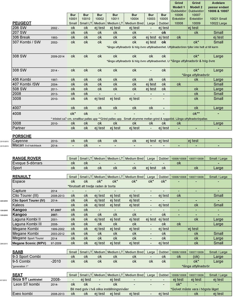 Utfyllnadsrören fyller inte helt ut till karm 308 SW 2009-2014 ok ok ok ok ok ok ok ok* Large & hög övre utfyllnadsenhet.