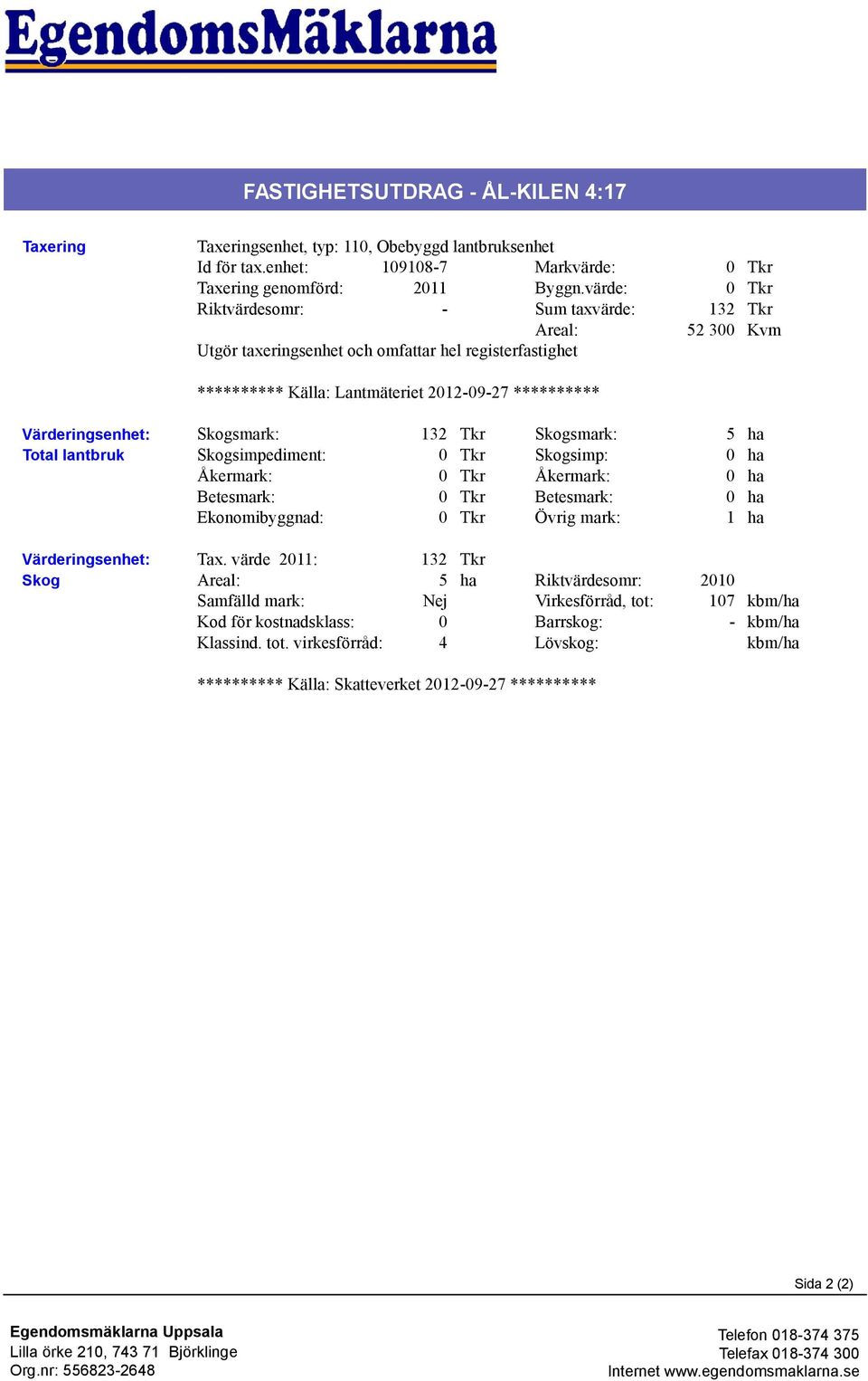 Total lantbruk Skogsmark: 132 Tkr Skogsimpediment: 0 Tkr Åkermark: 0 Tkr Betesmark: 0 Tkr Ekonomibyggnad: 0 Tkr Skogsmark: Skogsimp: Åkermark: Betesmark: Övrig mark: 5 ha 0 ha 0 ha 0 ha 1 ha