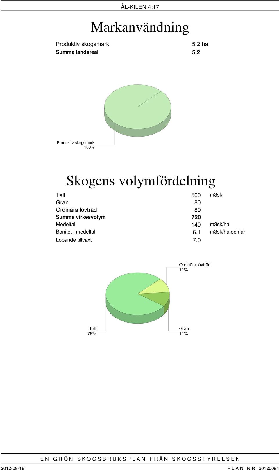 virkesvolym 720 Medeltal 140 m3sk/ha Bonitet i medeltal 6.1 m3sk/ha och år Löpande tillväxt 7.