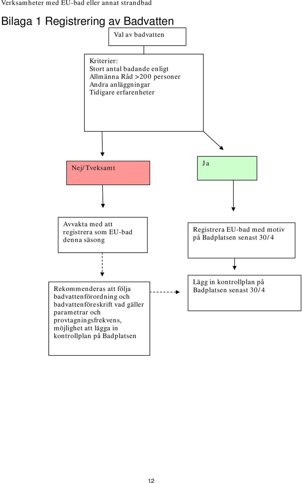 säsong Registrera EU-bad med motiv på Badplatsen senast 30/4 Rekommenderas att följa badvattenförordning och badvattenföreskrift vad