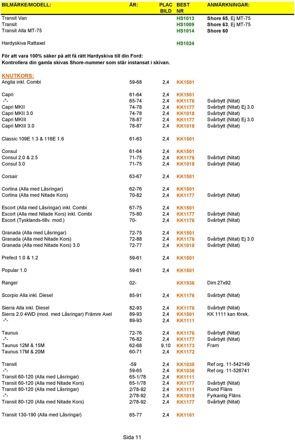 Combi 59-68 2,4 KK1501 Capri 61-64 2,4 KK1501 -"- 65-74 2,4 KK1176 Svårbytt (Nitat) Capri MKII 74-78 2,4 KK1177 Svårbytt (Nitat) Ej 3.0 Capri MKII 3.