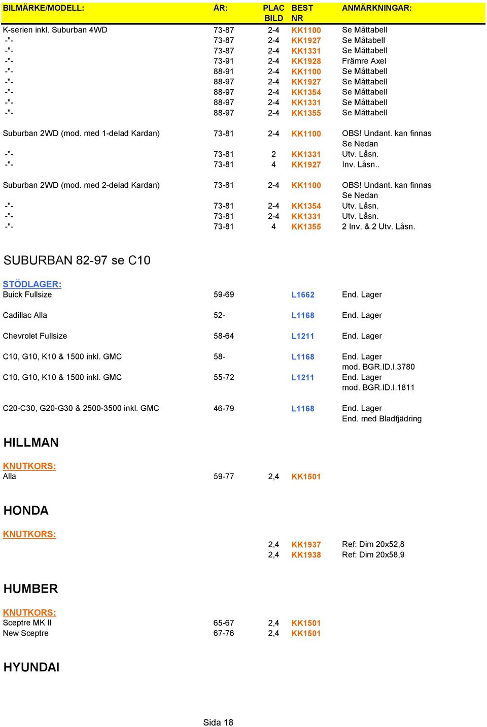 Se Måttabell -"- 88-97 2-4 KK1354 Se Måttabell -"- 88-97 2-4 KK1331 Se Måttabell -"- 88-97 2-4 KK1355 Se Måttabell Suburban 2WD (mod. med 1-delad Kardan) 73-81 2-4 KK1100 OBS! Undant.