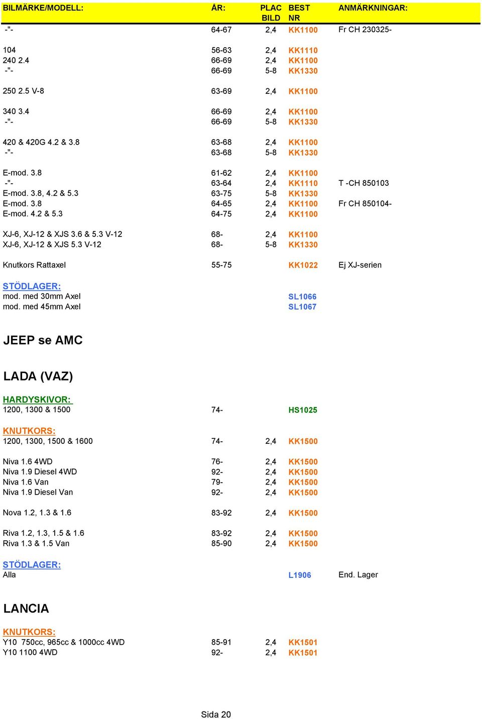 3 63-75 5-8 KK1330 E-mod. 3.8 64-65 2,4 KK1100 Fr CH 850104- E-mod. 4.2 & 5.3 64-75 2,4 KK1100 XJ-6, XJ-12 & XJS 3.6 & 5.3 V-12 68-2,4 KK1100 XJ-6, XJ-12 & XJS 5.