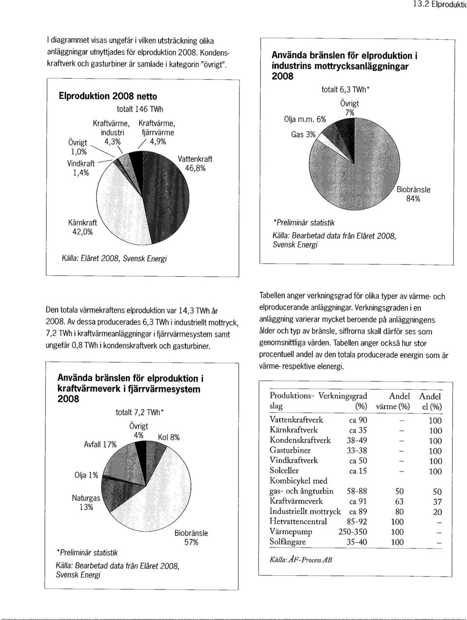 2008 totalt 6,3 TWh* Övrigt 7% Biobränsle 84% Kärnkraft 42,0% Källa: Elåret 2008, Svensk Energi * Preliminär statistik Källa: Bearbetad data från Elåret 2008, Svensk Energi Den totala värmekraftens