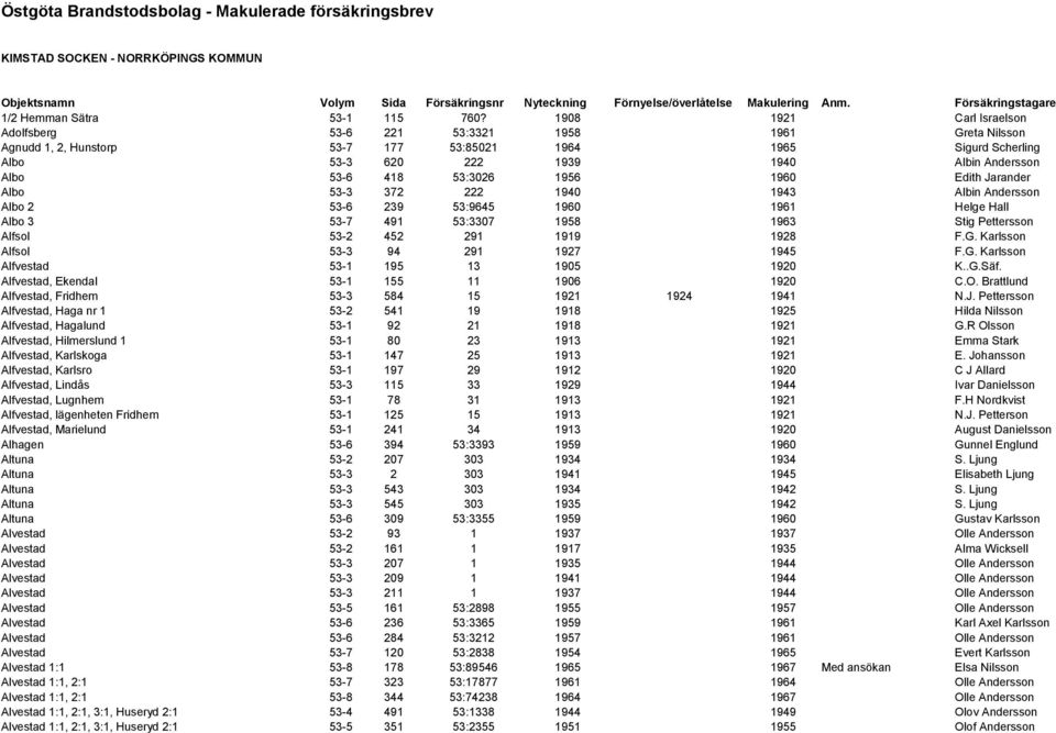 1908 1921 Carl Israelson Adolfsberg 53-6 221 53:3321 1958 1961 Greta Nilsson Agnudd 1, 2, Hunstorp 53-7 177 53:85021 1964 1965 Sigurd Scherling Albo 53-3 620 222 1939 1940 Albin Andersson Albo 53-6