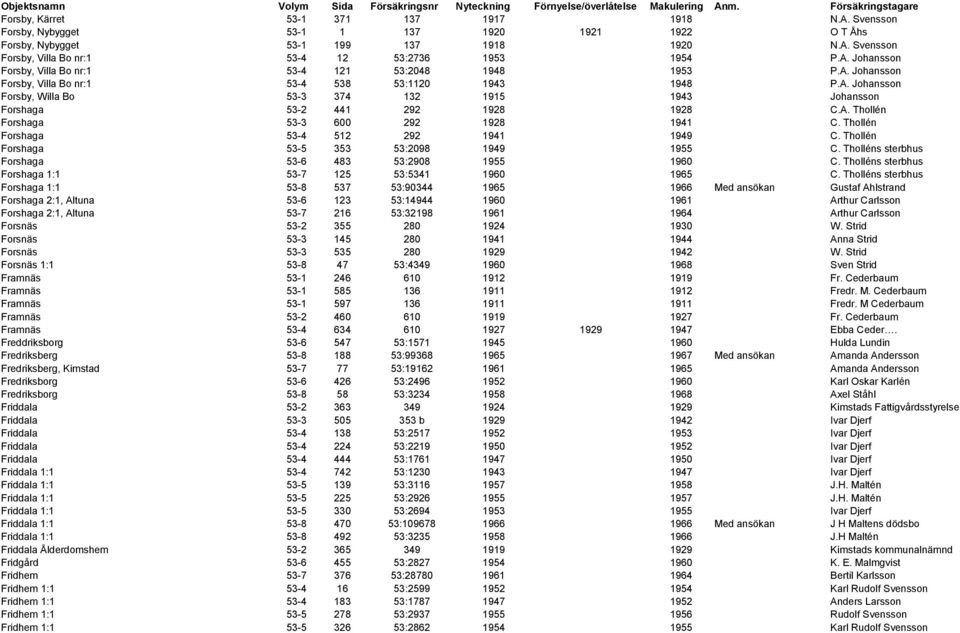 A. Thollén Forshaga 53-3 600 292 1928 1941 C. Thollén Forshaga 53-4 512 292 1941 1949 C. Thollén Forshaga 53-5 353 53:2098 1949 1955 C. Tholléns sterbhus Forshaga 53-6 483 53:2908 1955 1960 C.