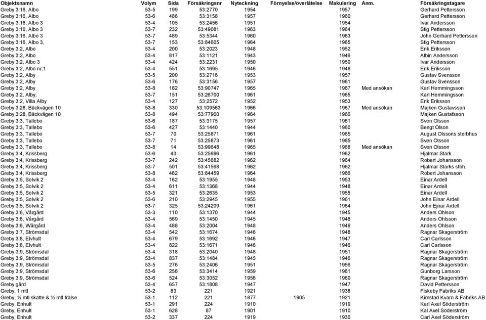 Andersson Greby 3:16, Albo 3 53-7 232 53:49081 1963 1964 Stig Pettersson Greby 3:16, Albo 3 53-7 489 53:5344 1960 1963 John Gerhard Pettersson Greby 3:16, Albo 3, 53-7 153 53:84605 1964 1965 Stig