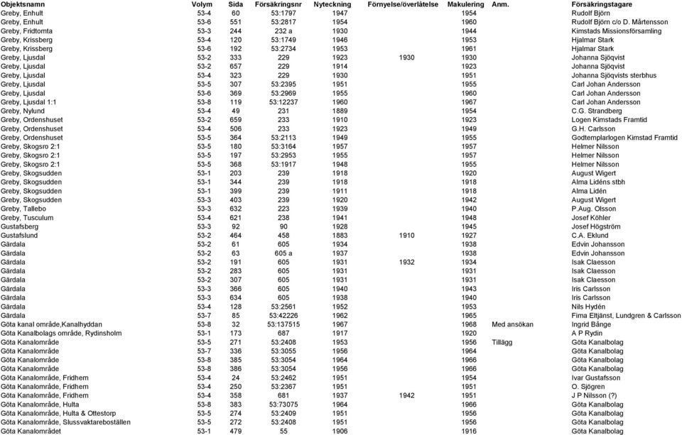 Mårtensson Greby, Fridtomta 53-3 244 232 a 1930 1944 Kimstads Missionsförsamling Greby, Krissberg 53-4 120 53:1749 1946 1953 Hjalmar Stark Greby, Krissberg 53-6 192 53:2734 1953 1961 Hjalmar Stark