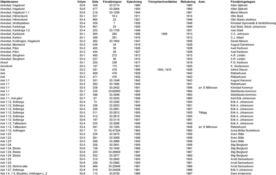 Nilsson Alvestad, Hilmerslund 53-1 537 18 d 1911 1914 Otto Stark Alvestad, Hilmerslund 53-4 865 23 1921 1946 Otto Starks sterbhus Alvestad, Idrottsplatsen 53-4 559 7 1939 1948 Kimstad Gymnastik &