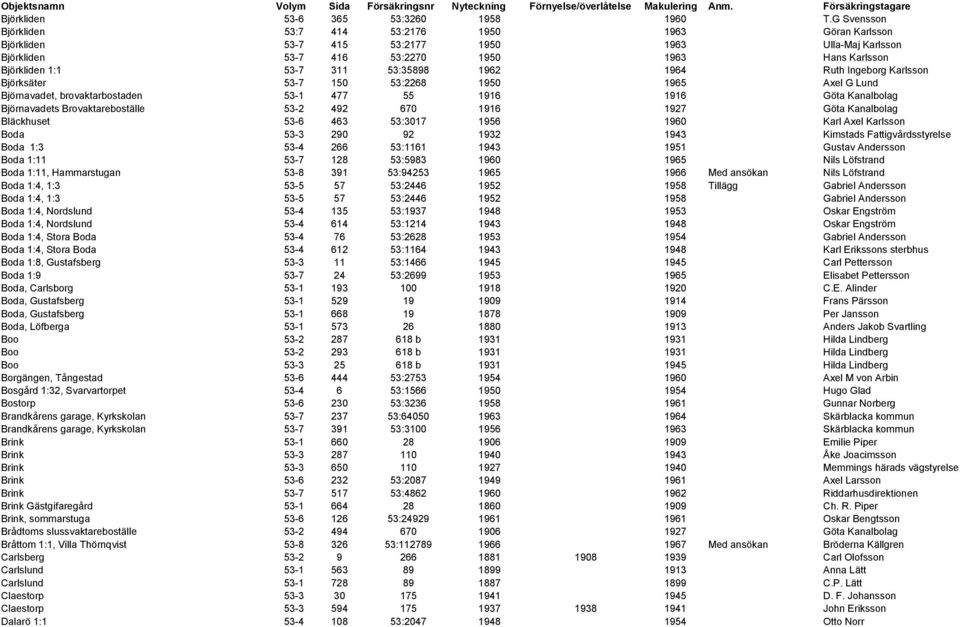 53:35898 1962 1964 Ruth Ingeborg Karlsson Björksäter 53-7 150 53:2268 1950 1965 Axel G Lund Björnavadet, brovaktarbostaden 53-1 477 55 1916 1916 Göta Kanalbolag Björnavadets Brovaktareboställe 53-2