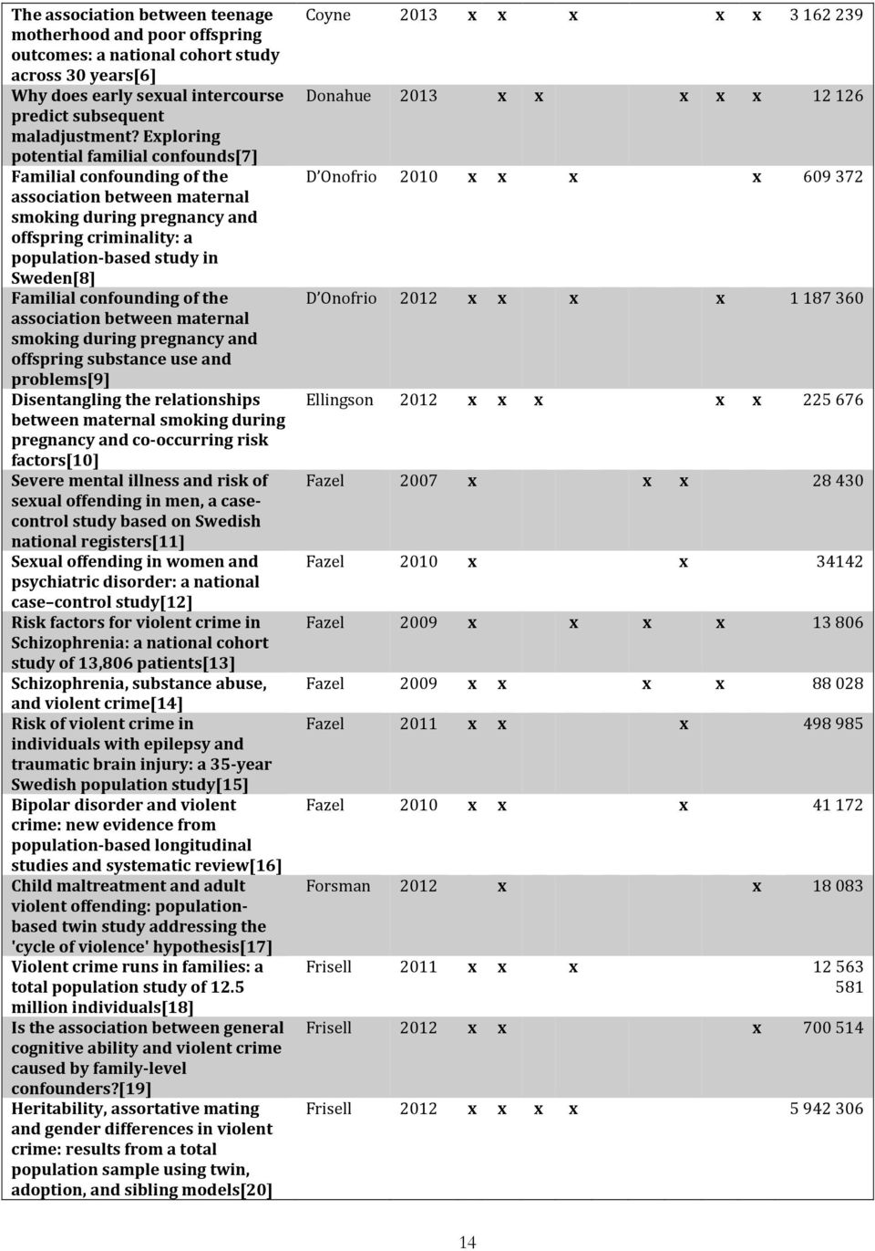 confounding of the association between maternal smoking during pregnancy and offspring substance use and problems[9] Disentangling the relationships between maternal smoking during pregnancy and