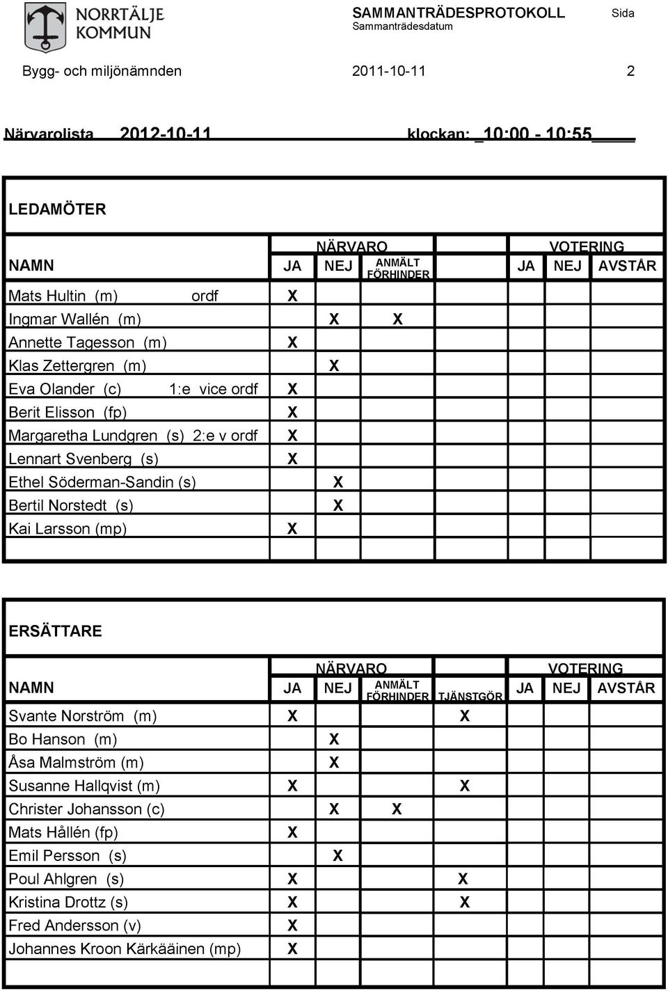Söderman-Sandin (s) X Bertil Norstedt (s) X Kai Larsson (mp) X VOTE RING JA NEJ AVSTÅR ERSÄTTARE NÄRVARO NAMN JA NEJ ANMÄLT FÖRHINDER TJÄNSTGÖR Svante Norström (m) X X Bo Hanson (m) X Åsa Malmström