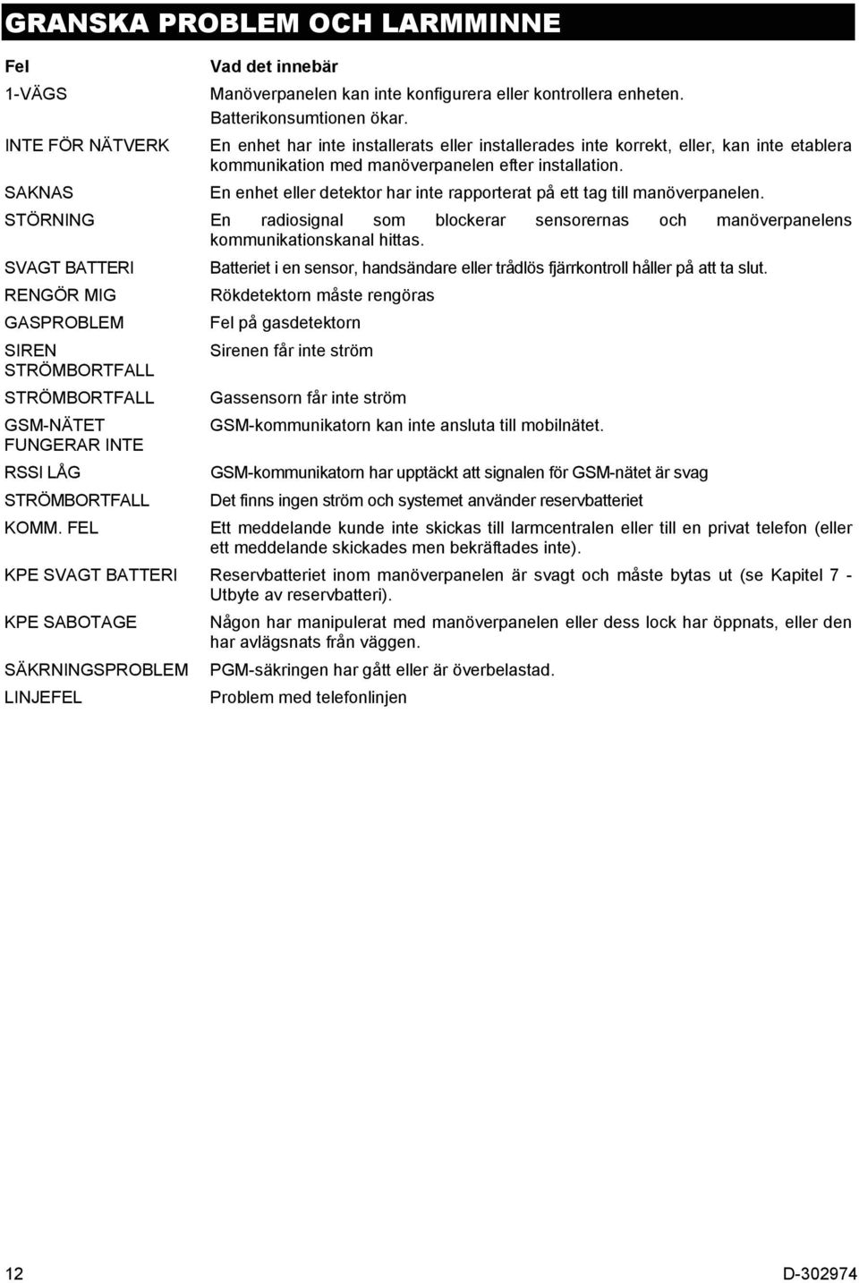 En enhet eller detektor har inte rapporterat på ett tag till manöverpanelen. STÖRNING En radiosignal som blockerar sensorernas och manöverpanelens kommunikationskanal hittas.