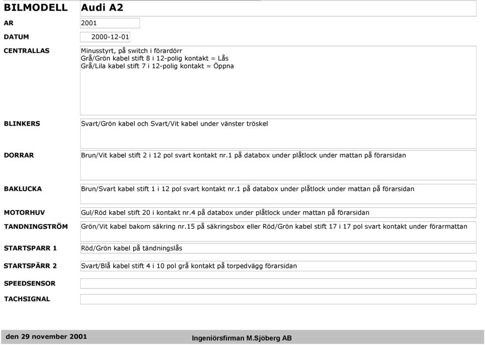 1 på databox under plåtlock under mattan på förarsidan Brun/Svart kabel stift 1 i 12 pol svart kontakt nr.