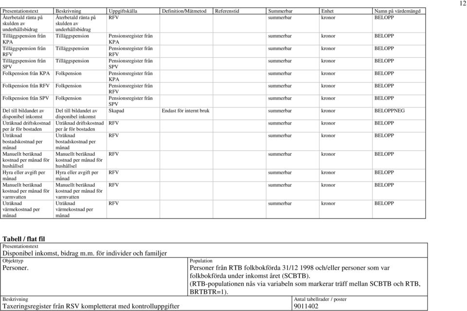 RFV Tilläggspension från Tilläggspension Pensionsregister från summerbar kronor BELOPP SPV SPV Folkpension från KPA Folkpension Pensionsregister från summerbar kronor BELOPP KPA Folkpension från RFV