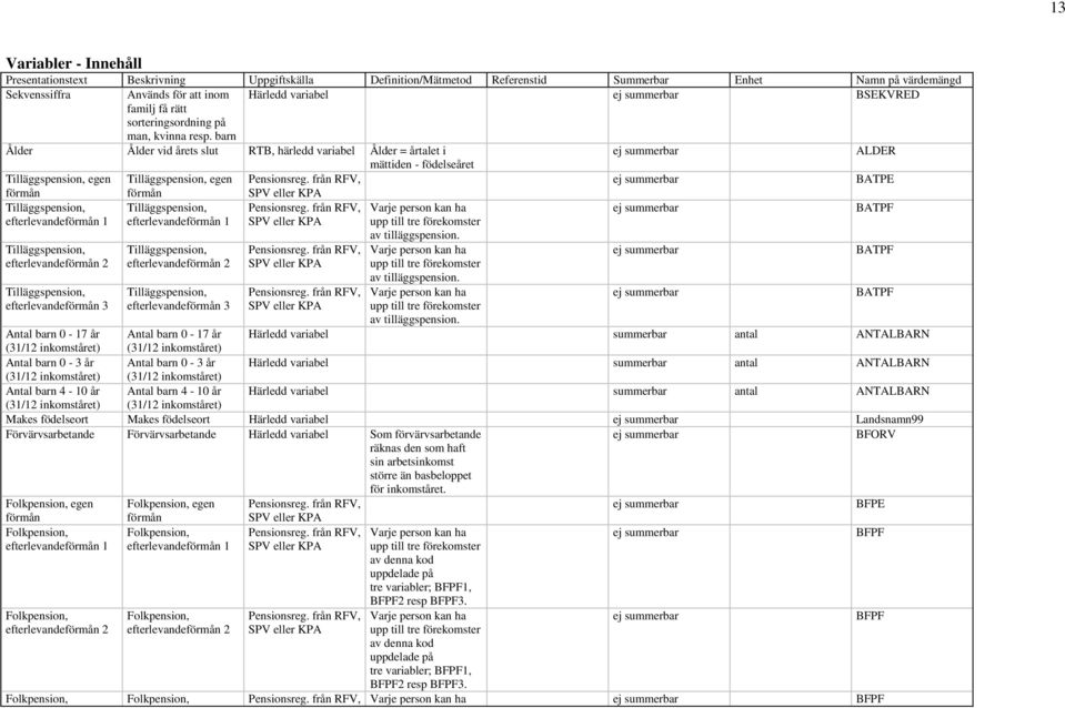 barn Ålder Ålder vid årets slut RTB, härledd variabel Ålder = årtalet i ej summerbar ALDER mättiden - födelseåret Tilläggspension, egen Tilläggspension, egen Pensionsreg.