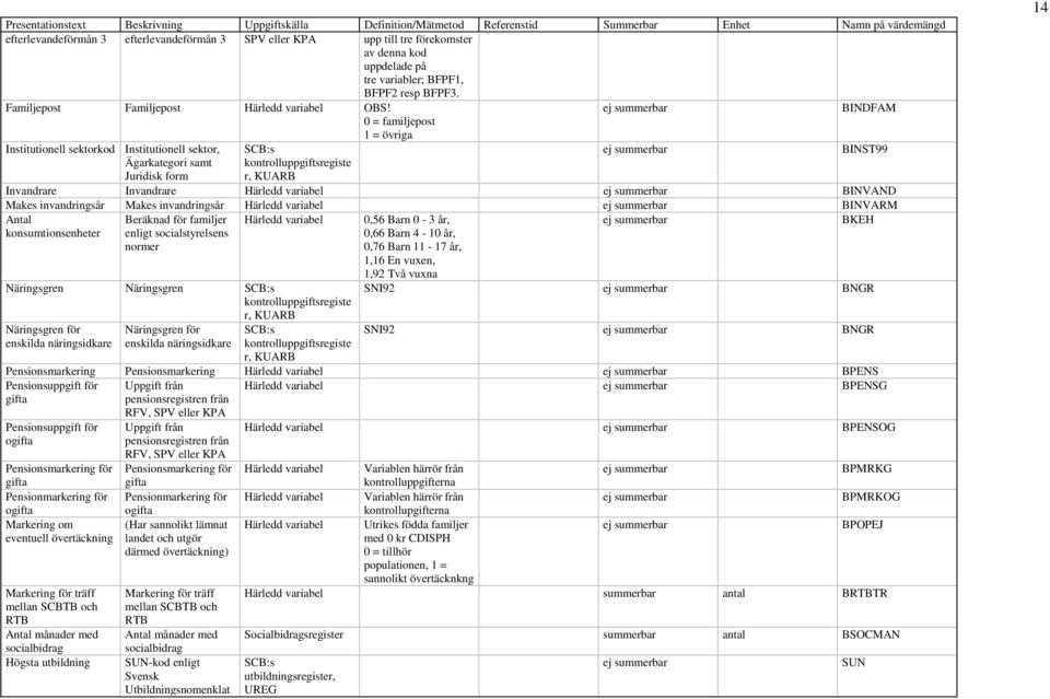 0 = familjepost 1 = övriga ej summerbar BINDFAM Institutionell sektorkod Institutionell sektor, Ägarkategori samt Juridisk form SCB:s kontrolluppgiftsregiste r, KUARB ej summerbar BINST99 Invandrare