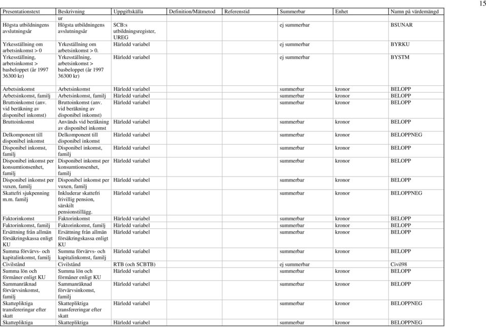 Härledd variabel ej summerbar BYRKU Yrkesställning, arbetsinkomst > basbeloppet (år 1997 36300 kr) Yrkesställning, arbetsinkomst > basbeloppet (år 1997 36300 kr) Härledd variabel ej summerbar BYSTM