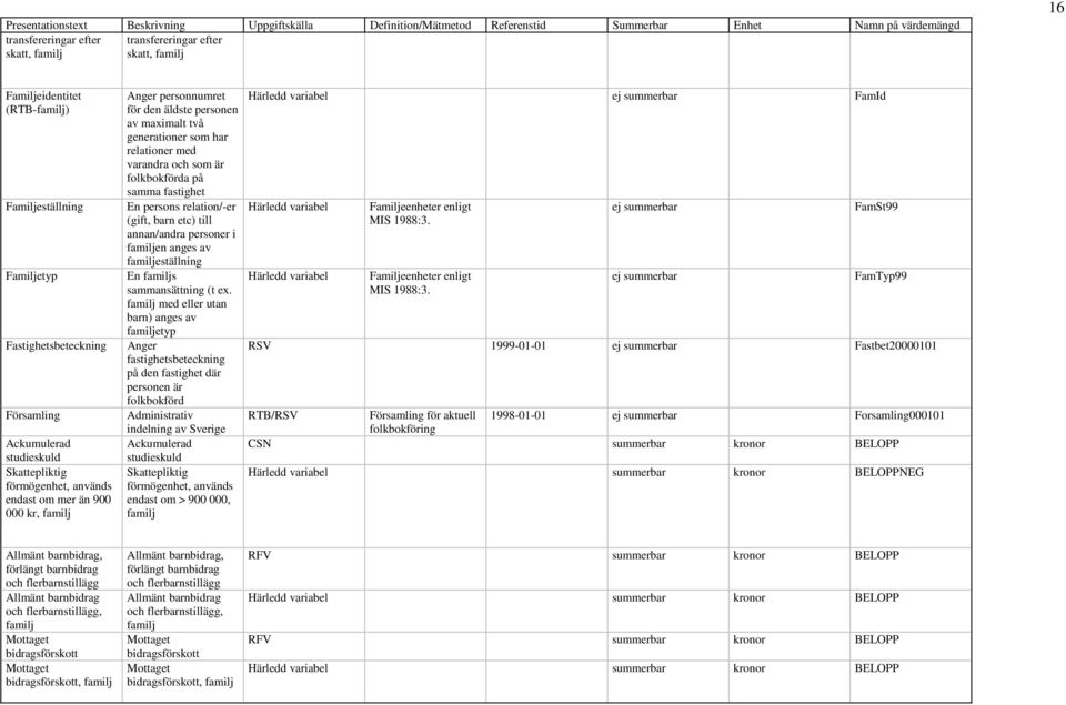 av maximalt två generationer som har relationer med varandra och som är folkbokförda på samma fastighet En persons relation/-er (gift, barn etc) till annan/andra personer i familjen anges av