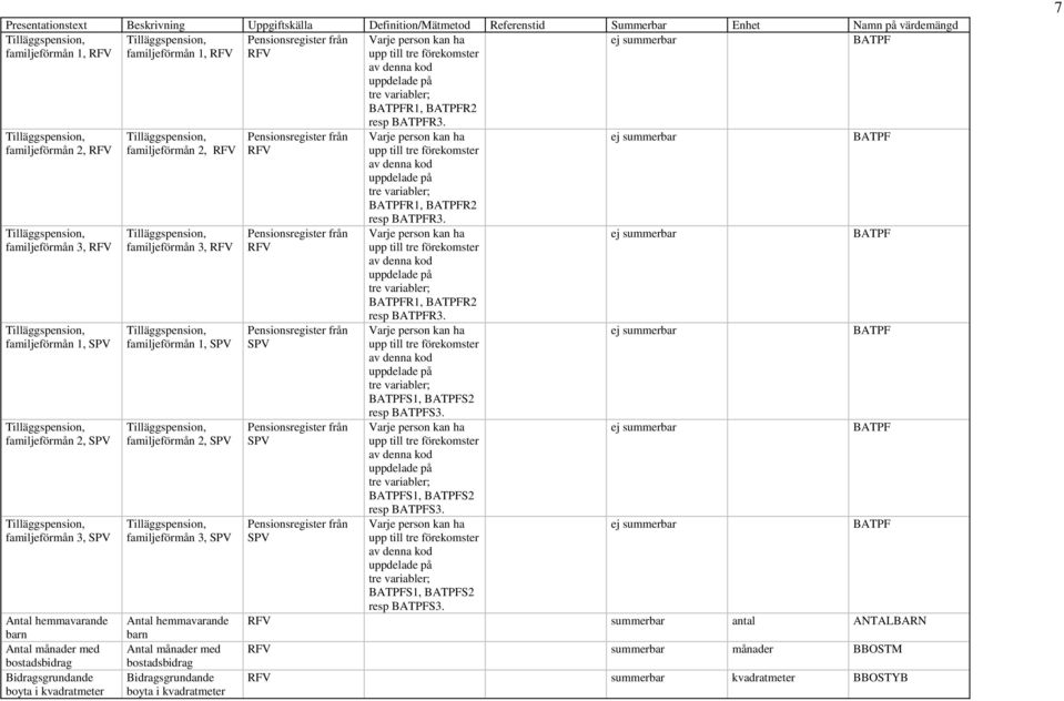 Tilläggspension, familjeförmån 1, SPV Tilläggspension, familjeförmån 2, SPV Tilläggspension, familjeförmån 3, SPV Antal hemmavarande barn Antal månader med bostadsbidrag Bidragsgrundande boyta i