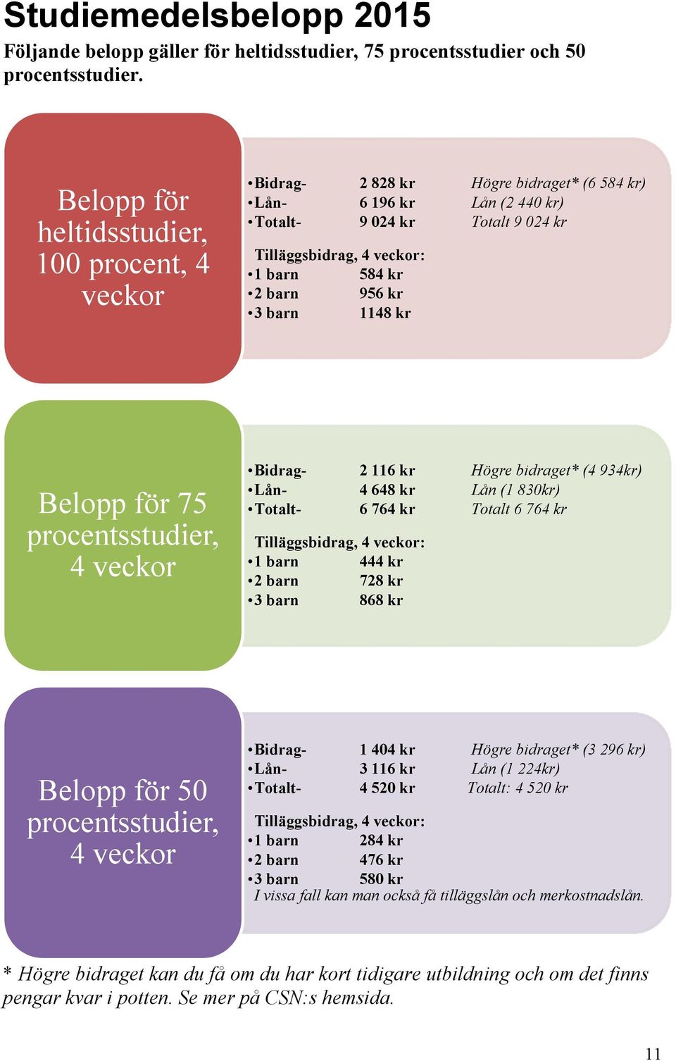 barn 956 kr 3 barn 1148 kr Belopp för 75 procentsstudier, 4 veckor Bidrag- 2 116 kr Högre bidraget* (4 934kr) Lån- 4 648 kr Lån (1 830kr) Totalt- 6 764 kr Totalt 6 764 kr Tilläggsbidrag, 4 veckor: 1