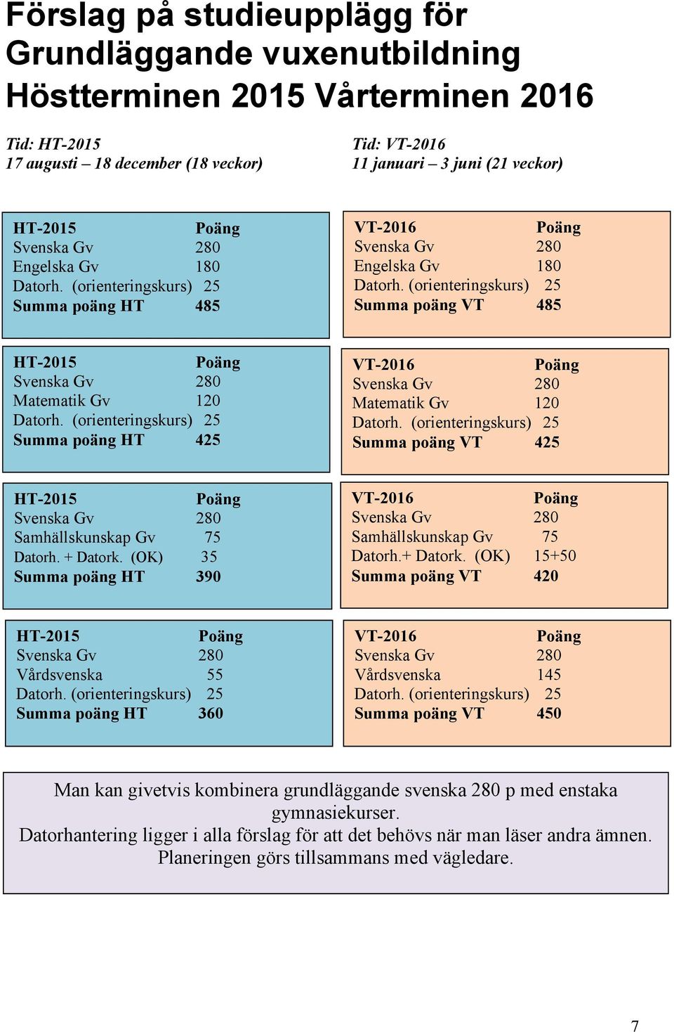 (orienteringskurs) 25 Summa poäng HT 425 VT-2016 Matematik Gv 120 Datorh. (orienteringskurs) 25 Summa poäng VT 425 HT-2015 Samhällskunskap Gv 75 Datorh. + Datork.
