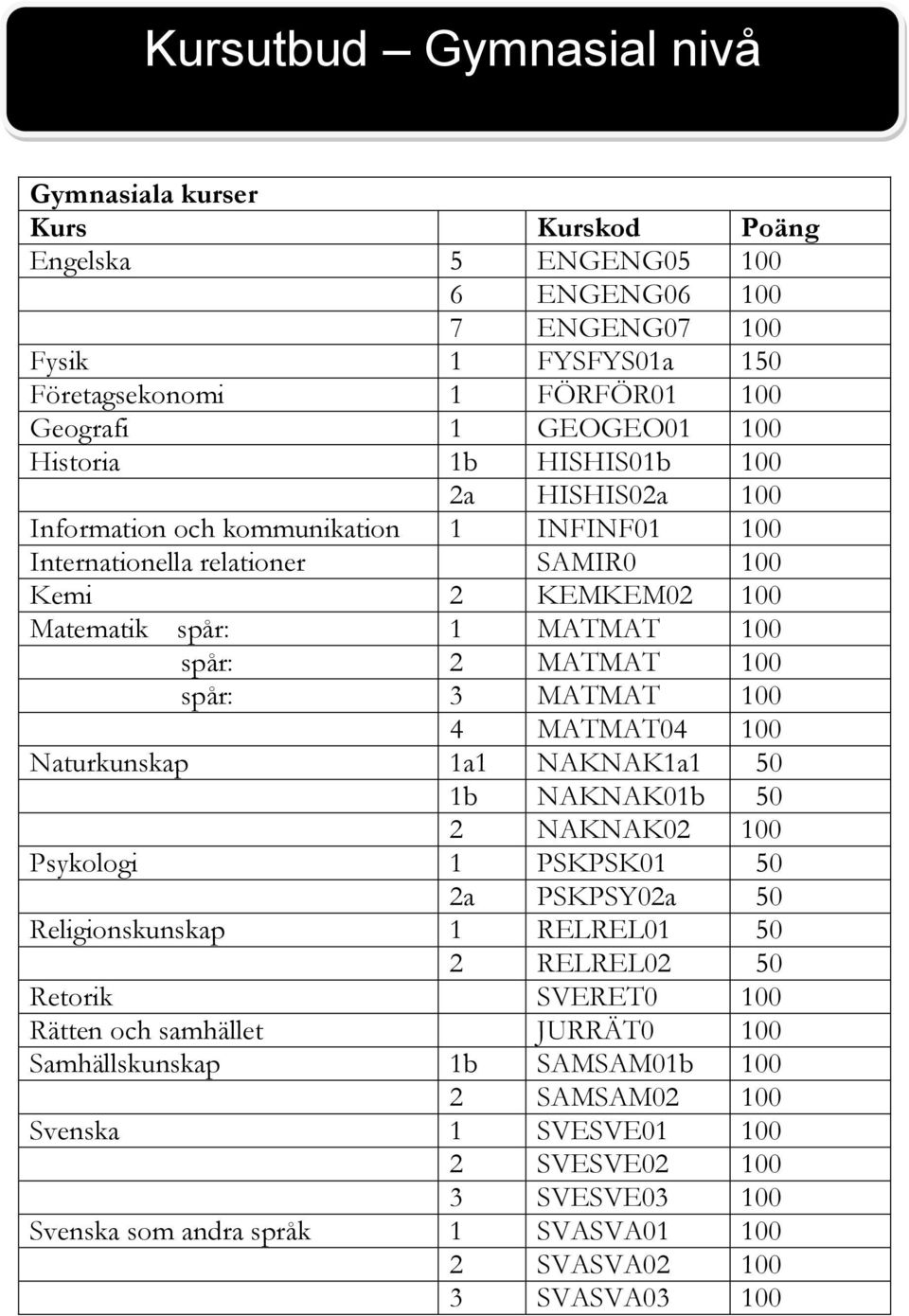 spår: 3 MATMAT 100 4 MATMAT04 100 Naturkunskap 1a1 NAKNAK1a1 50 1b NAKNAK01b 50 2 NAKNAK02 100 Psykologi 1 PSKPSK01 50 2a PSKPSY02a 50 Religionskunskap 1 RELREL01 50 2 RELREL02 50 Retorik SVERET0