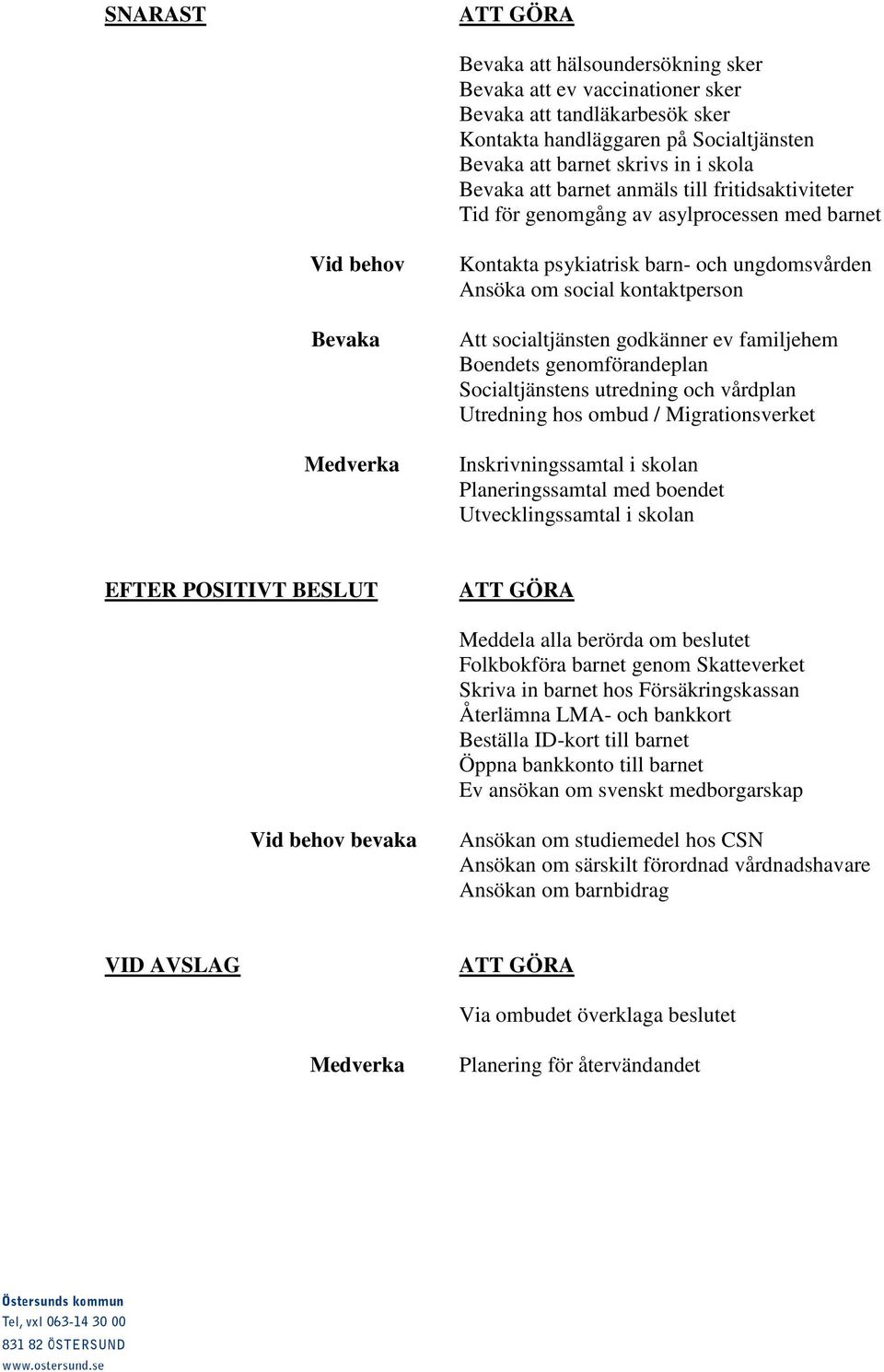 socialtjänsten godkänner ev familjehem Boendets genomförandeplan Socialtjänstens utredning och vårdplan Utredning hos ombud / Migrationsverket Inskrivningssamtal i skolan Planeringssamtal med boendet