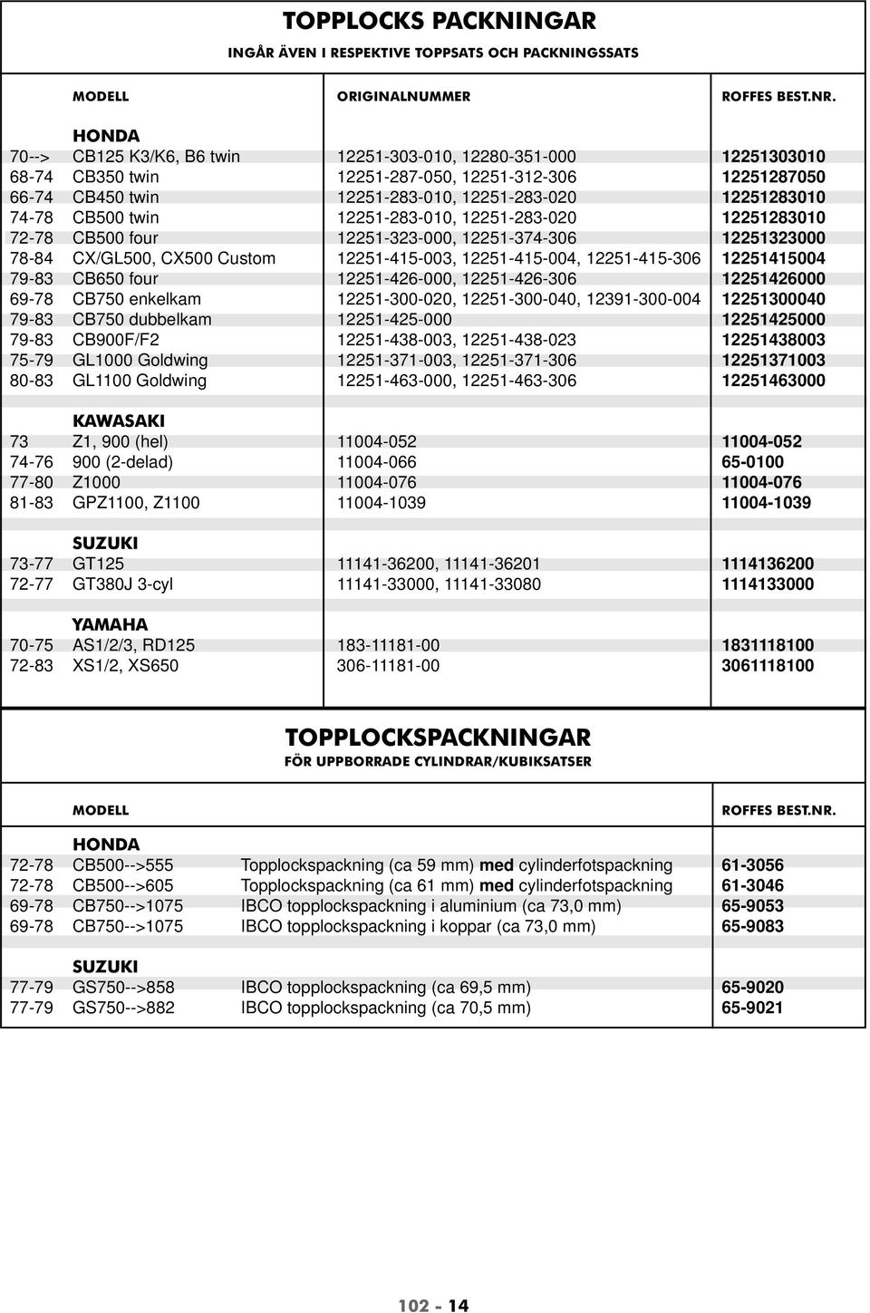 CB500 twin 12251-283-010, 12251-283-020 12251283010 72-78 CB500 four 12251-323-000, 12251-374-306 12251323000 78-84 CX/GL500, CX500 Custom 12251-415-003, 12251-415-004, 12251-415-306 12251415004