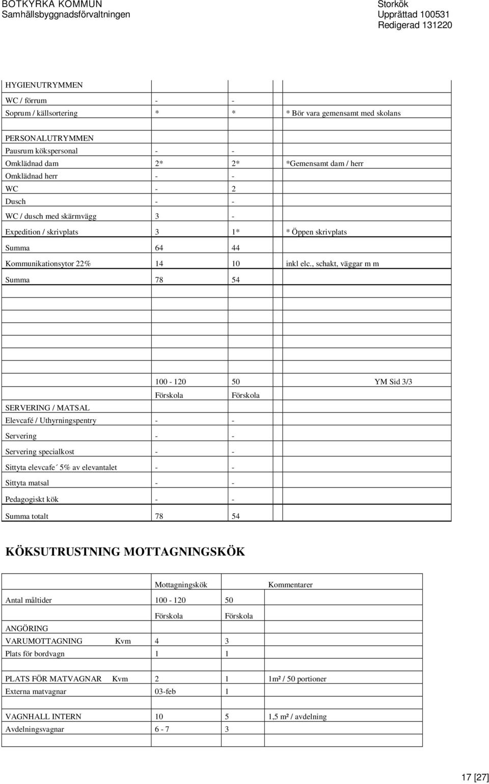 , schakt, väggar m m Summa 78 54 100-120 50 YM Sid 3/3 Förskola Förskola SERVERING / MATSAL Elevcafé / Uthyrningspentry - - Servering - - Servering specialkost - - Sittyta elevcafe 5% av elevantalet