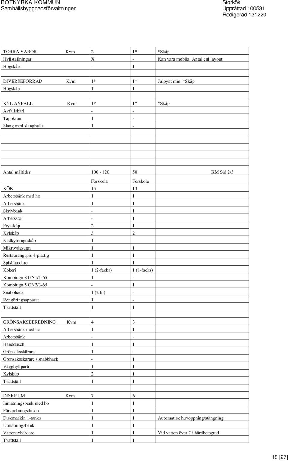 1 Skrivbänk - 1 Arbetsstol - 1 Frysskåp 2 1 Kylskåp 3 2 Nedkylningsskåp 1 - Mikrovågsugn 1 1 Restaurangspis 4-plattig 1 1 Spisblandare 1 1 Kokeri 1 (2-facks) 1 (1-facks) Kombiugn 8 GN1/1-65 1 -