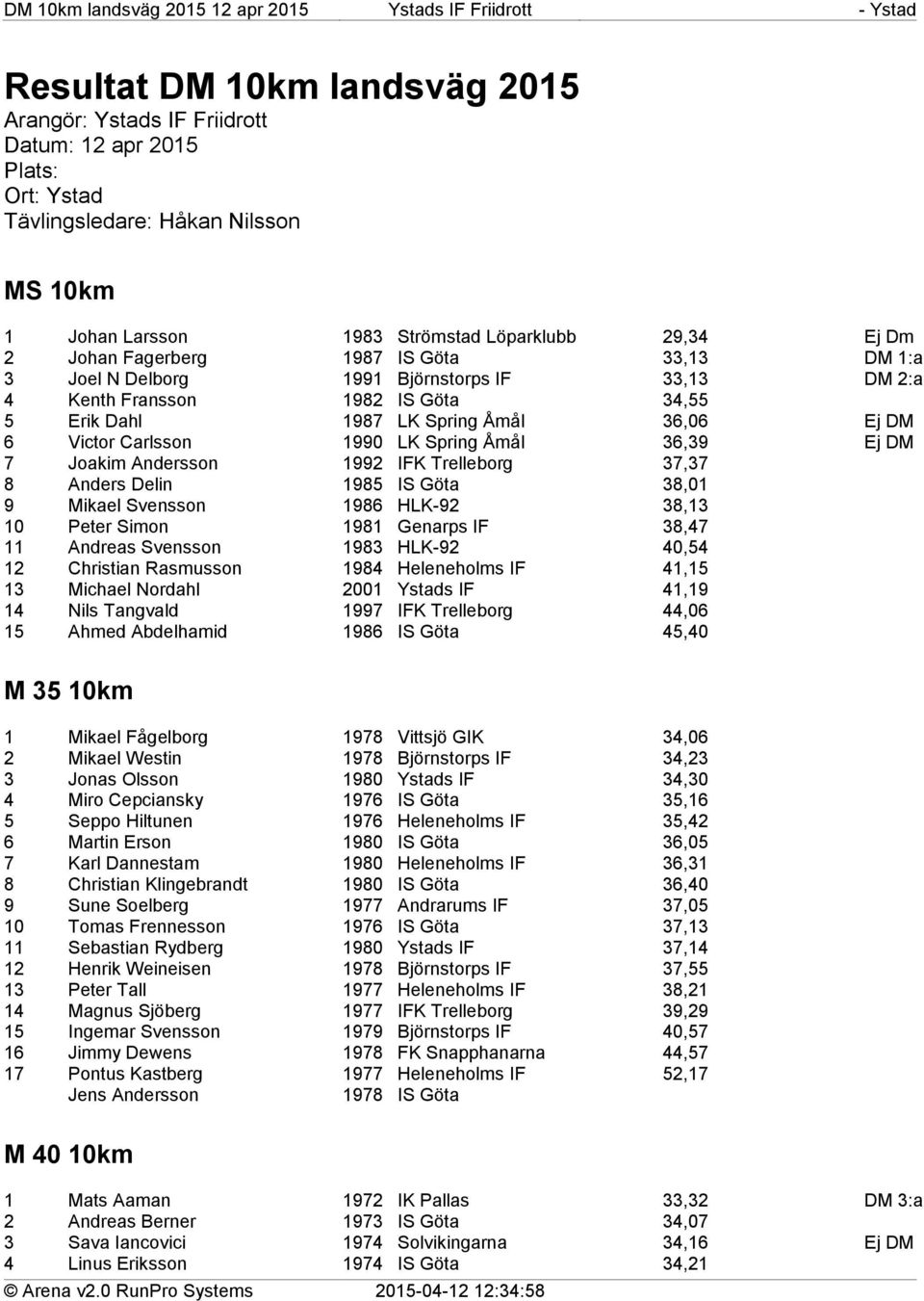 Åmål 36,39 Ej DM 7 Joakim Andersson 1992 IFK Trelleborg 37,37 8 Anders Delin 1985 IS Göta 38,01 9 Mikael Svensson 1986 HLK-92 38,13 10 Peter Simon 1981 Genarps IF 38,47 11 Andreas Svensson 1983