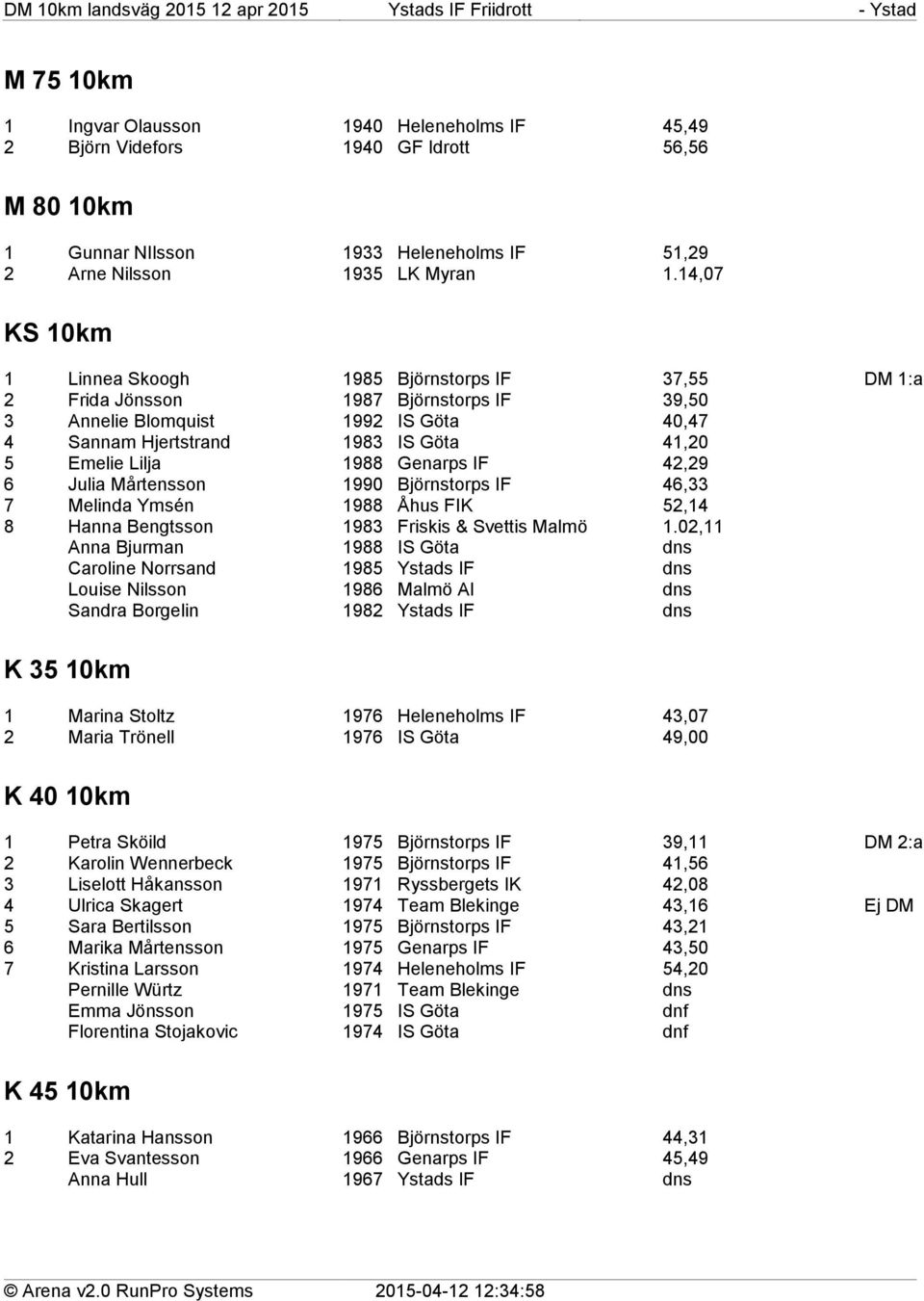 1988 Genarps IF 42,29 6 Julia Mårtensson 1990 Björnstorps IF 46,33 7 Melinda Ymsén 1988 Åhus FIK 52,14 8 Hanna Bengtsson 1983 Friskis & Svettis Malmö 1.