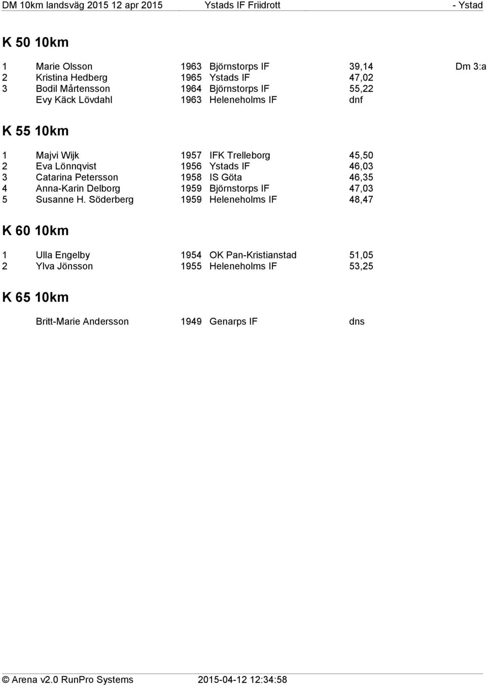 Catarina Petersson 1958 IS Göta 46,35 4 Anna-Karin Delborg 1959 Björnstorps IF 47,03 5 Susanne H.