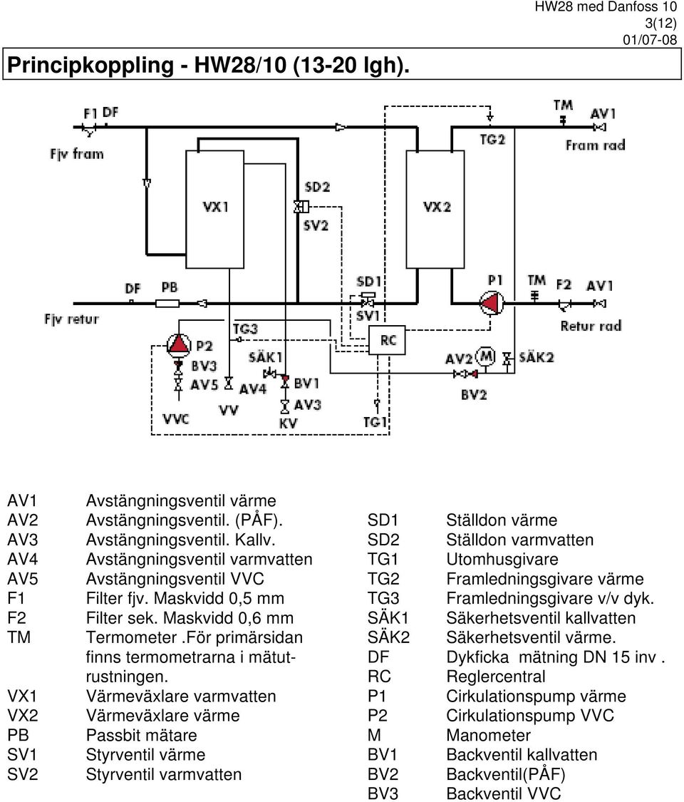 Värmeväxlare varmvatten Värmeväxlare värme Passbit mätare Styrventil värme Styrventil varmvatten SD1 Ställdon värme SD2 Ställdon varmvatten TG1 Utomhusgivare TG2 Framledningsgivare värme TG3