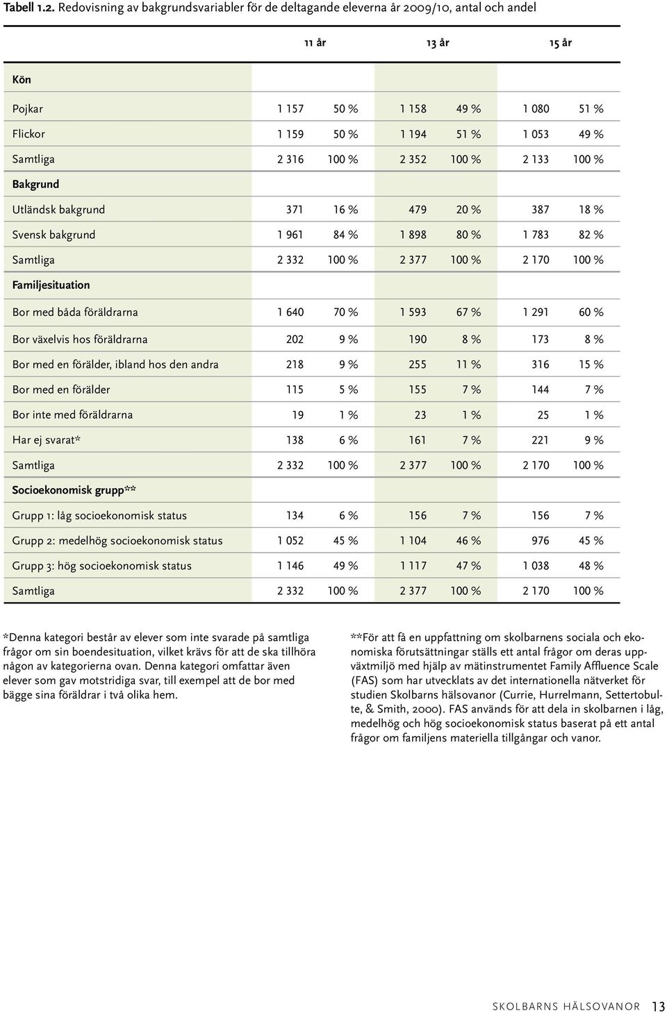 133 1 % Bakgrund Utländsk bakgrund 371 16 % 479 2 % 387 18 % Svensk bakgrund 1 961 84 % 1 898 8 % 1 783 82 % Samtliga 2 332 1 % 2 377 1 % 2 17 1 % Familjesituation Bor med båda föräldrarna 1 64 7 % 1
