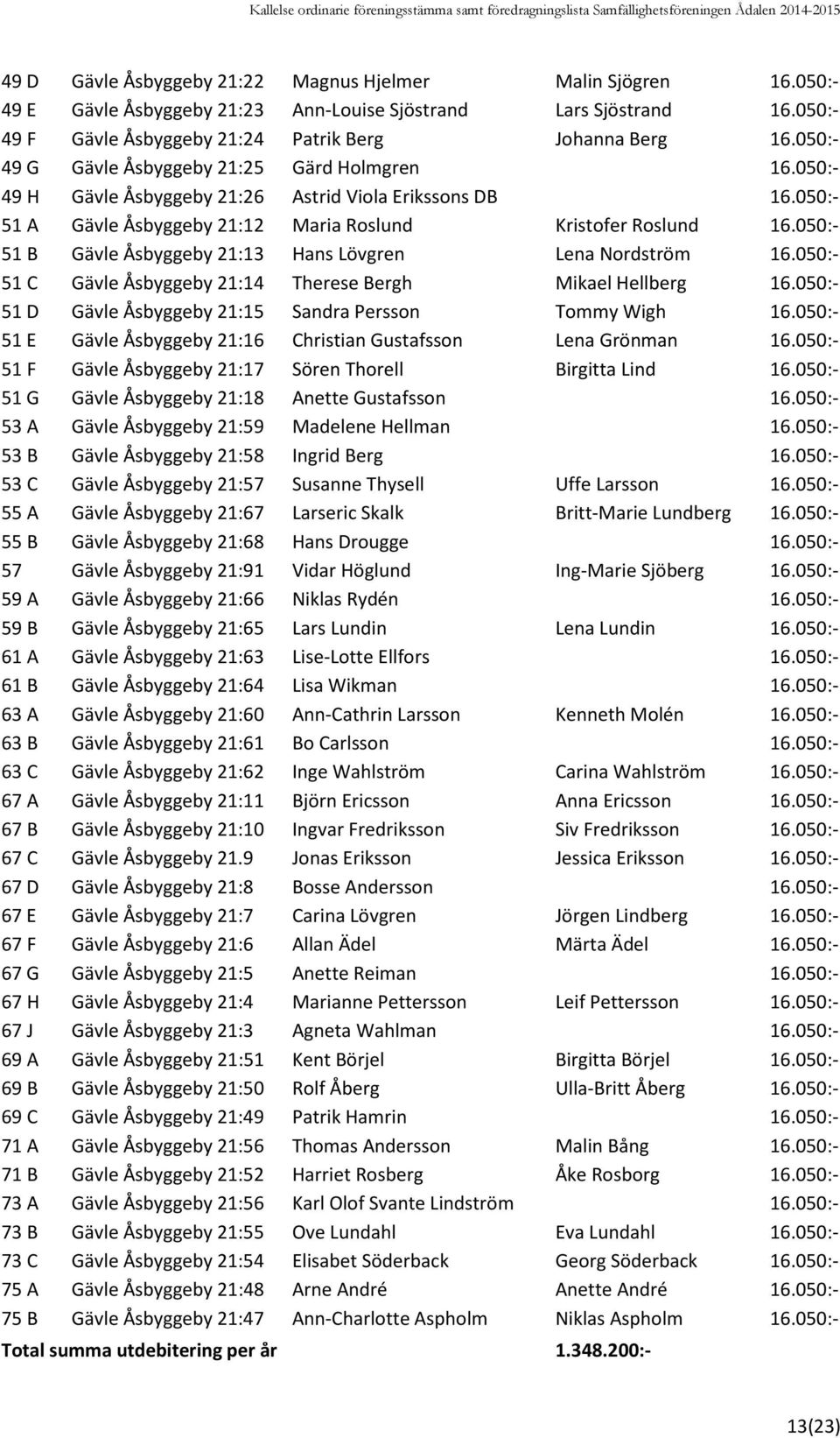 050:- 51 B Gävle Åsbyggeby 21:13 Hans Lövgren Lena Nordström 16.050:- 51 C Gävle Åsbyggeby 21:14 Therese Bergh Mikael Hellberg 16.050:- 51 D Gävle Åsbyggeby 21:15 Sandra Persson Tommy Wigh 16.