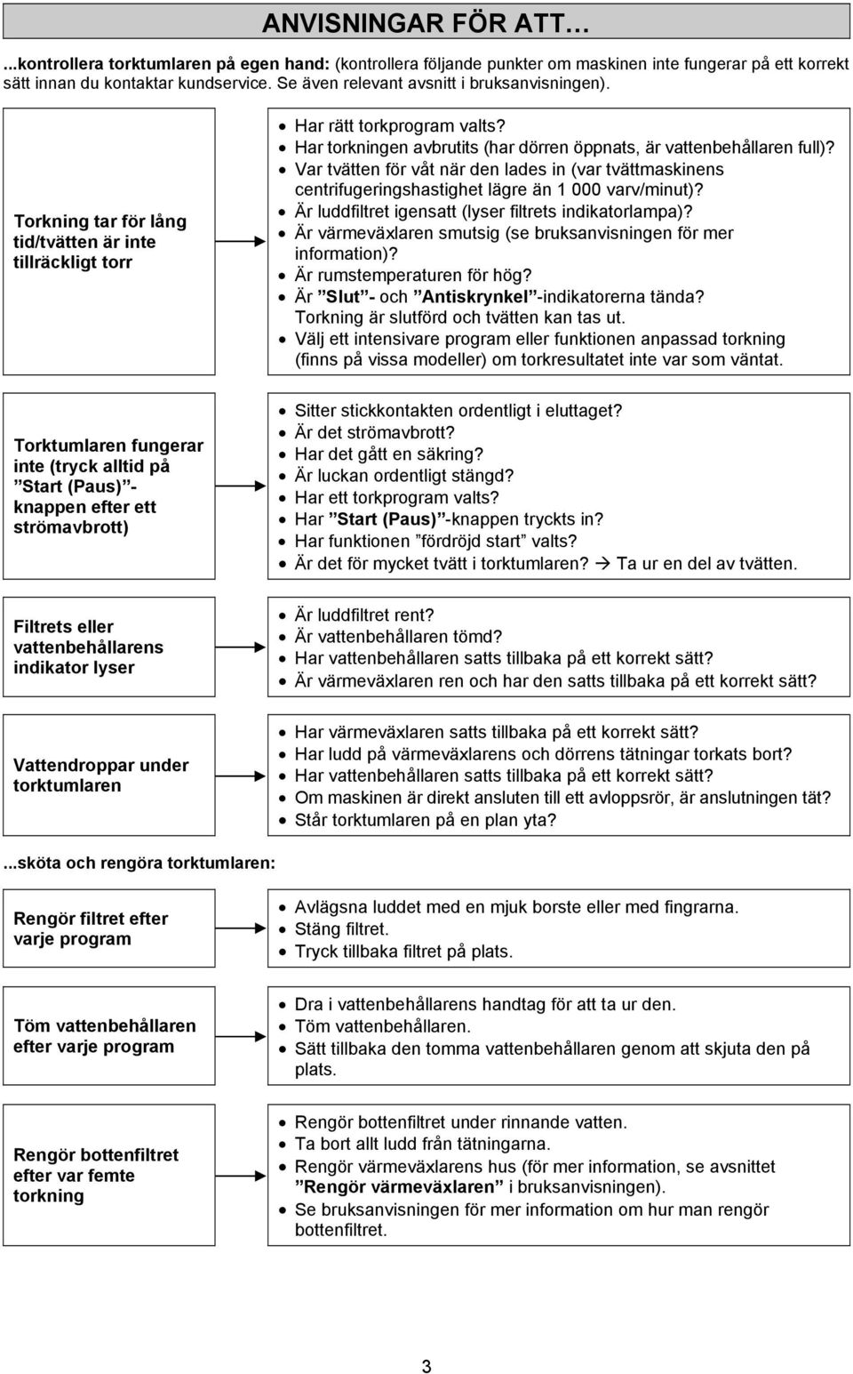 Har torkningen avbrutits (har dörren öppnats, är vattenbehållaren full)? Var tvätten för våt när den lades in (var tvättmaskinens centrifugeringshastighet lägre än 1 000 varv/minut)?