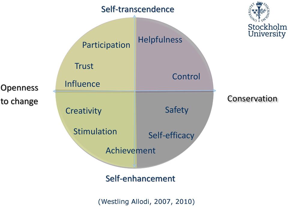 Control Safety Conservation Stimulation