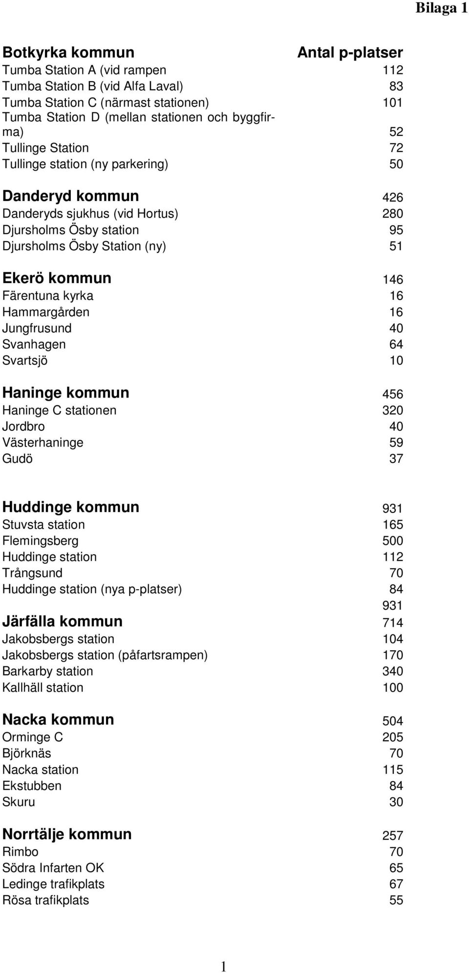 kyrka 16 Hammargården 16 Jungfrusund 40 Svanhagen 64 Svartsjö 10 Haninge kommun 456 Haninge C stationen 320 Jordbro 40 Västerhaninge 59 Gudö 37 Huddinge kommun 931 Stuvsta station 165 Flemingsberg