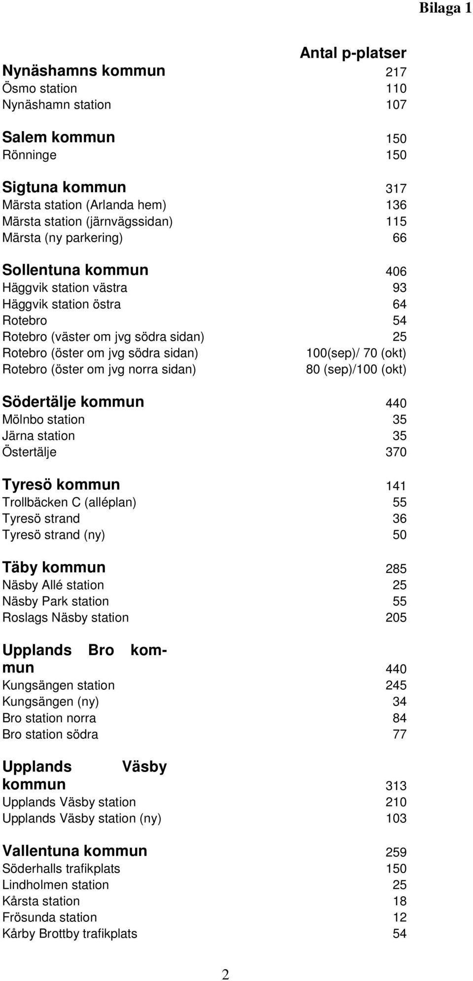 (okt) Rotebro (öster om jvg norra sidan) 80 (sep)/100 (okt) Södertälje kommun 440 Mölnbo station 35 Järna station 35 Östertälje 370 Tyresö kommun 141 Trollbäcken C (alléplan) 55 Tyresö strand 36