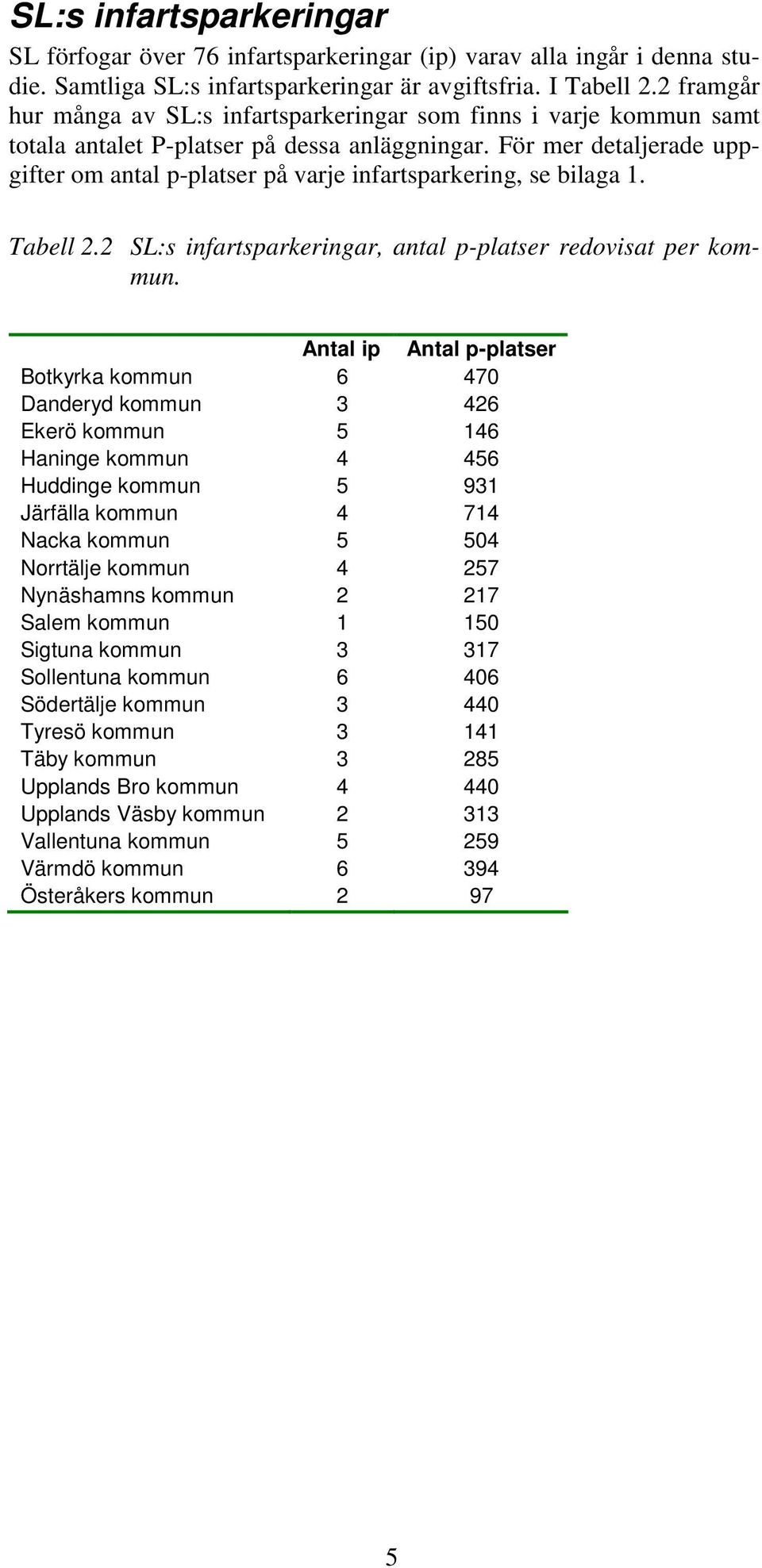 För mer detaljerade uppgifter om antal p-platser på varje infartsparkering, se bilaga 1. Tabell 2.2 SL:s infartsparkeringar, antal p-platser redovisat per kommun.