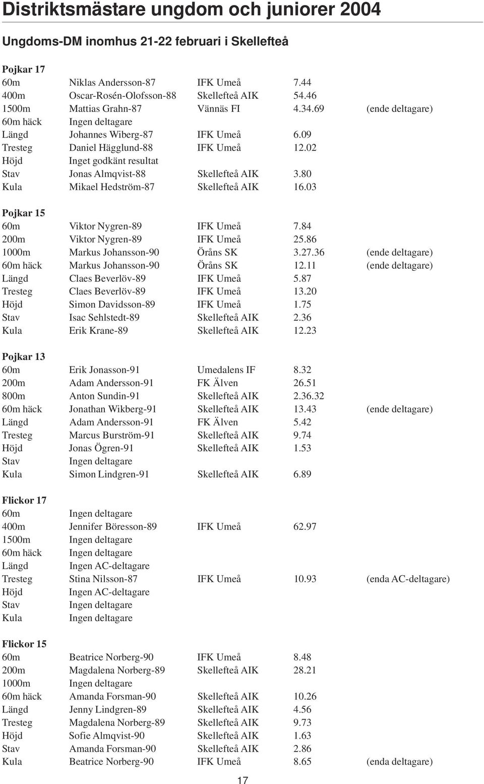 02 Höjd Inget godkänt resultat Stav Jonas Almqvist-88 Skellefteå AIK 3.80 Kula Mikael Hedström-87 Skellefteå AIK 16.03 Pojkar 15 60m Viktor Nygren-89 IFK Umeå 7.84 200m Viktor Nygren-89 IFK Umeå 25.