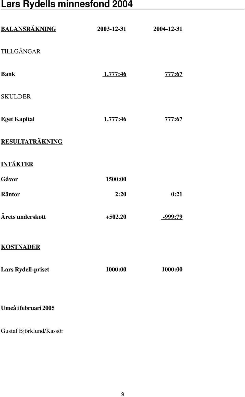 777:46 777:67 RESULTATRÄKNING INTÄKTER Gåvor 1500:00 Räntor 2:20 0:21 Årets