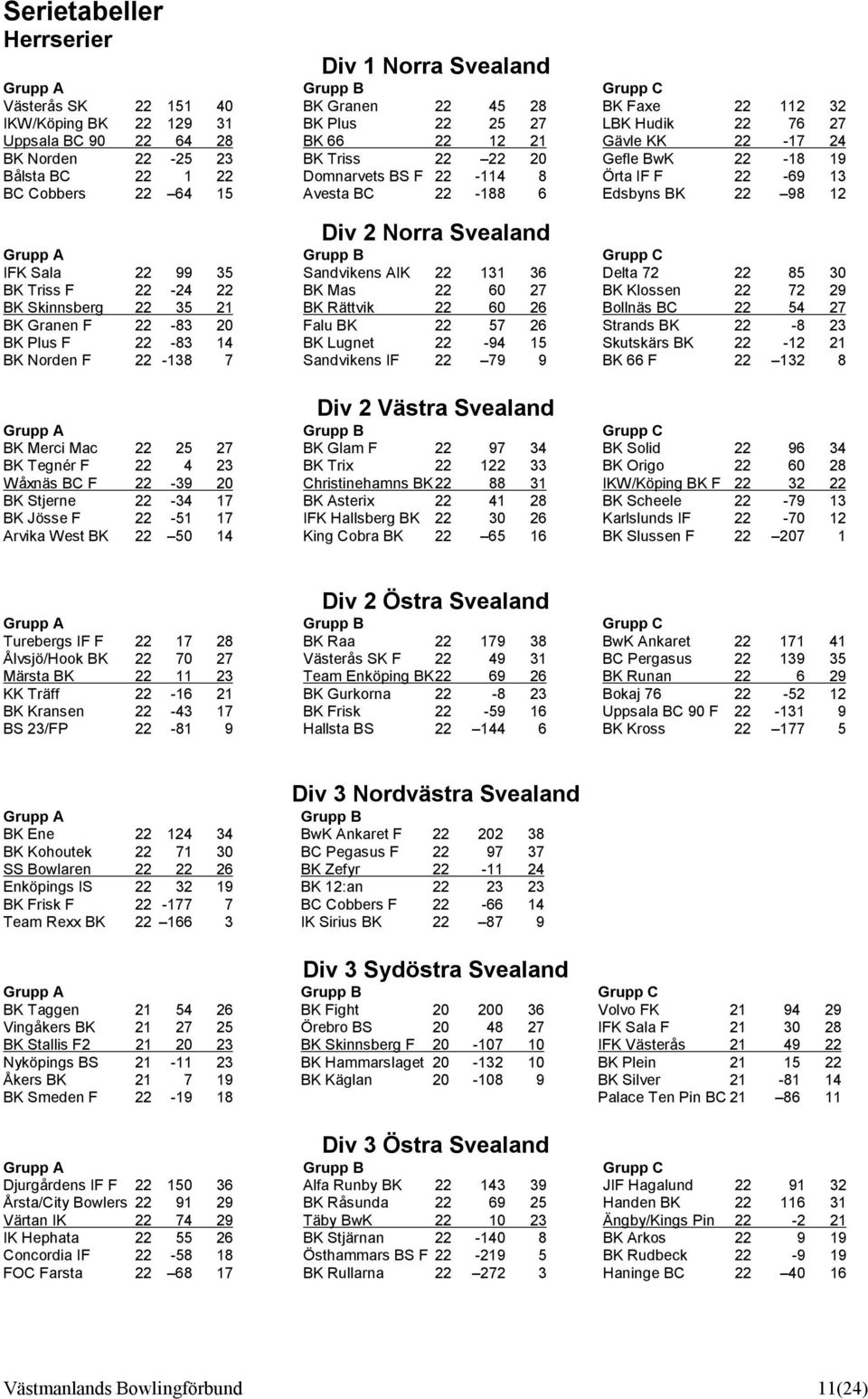 22-51 17 Arvika West BK 22 50 14 Div 1 Norra Svealand Grupp B BK Granen 22 45 28 BK Plus 22 25 27 BK 66 22 12 21 BK Triss 22 22 20 Domnarvets BS F 22-114 8 Avesta BC 22-188 6 Div 2 Norra Svealand
