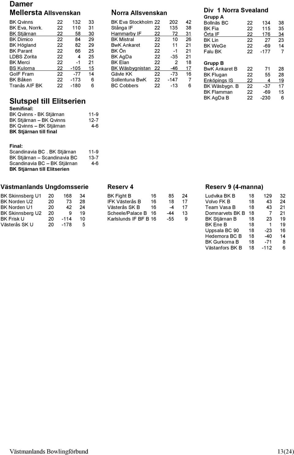 22-180 6 Slutspel till Elitserien Semifinal: BK Qvinns - BK Stjärnan 11-9 BK Stjärnan BK Qvinns 12-7 BK Qvinns BK Stjärnan 4-6 BK Stjärnan till final Norra Allsvenskan BK Eva Stockholm 22 202 42